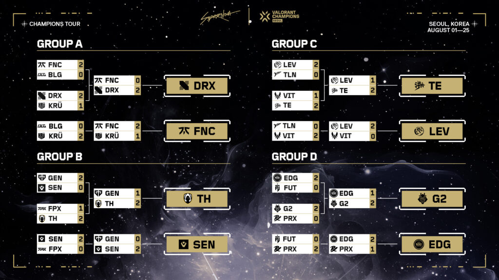 Playoffs Valorant Champions 2024 : calendrier, résultats, format, équipes, où regarder Résultats de la phase de groupe de Valorant Champions 2024