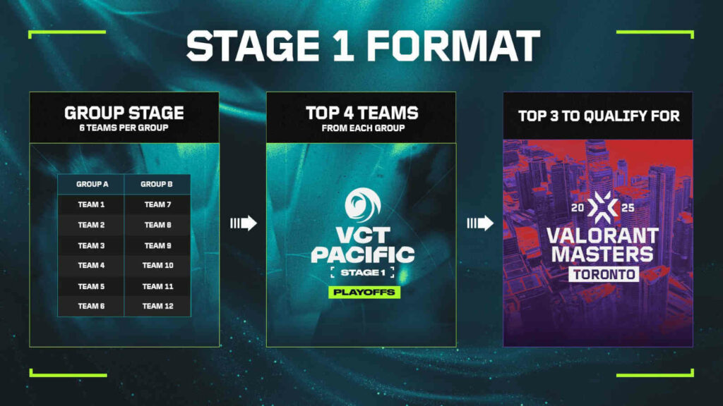 Format de l'étape 1 du PACIFIC 2025 expliquée - est-ce que votre équipe préférée en Alpha ou en Omega? Format de stade 1 VCT Pacific 2025 expliqué
